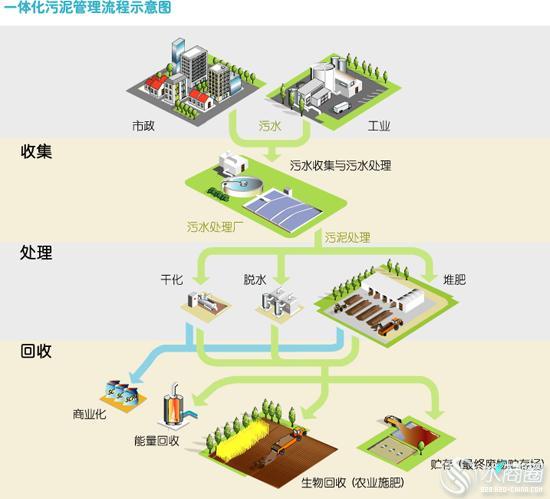 市政污水處理之重慶案例